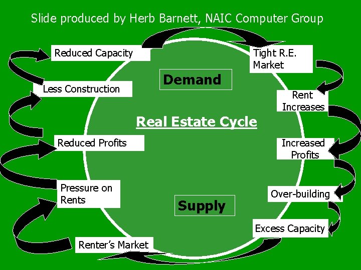 Slide produced by Herb Barnett, NAIC Computer Group Reduced Capacity Demand Less Construction Tight