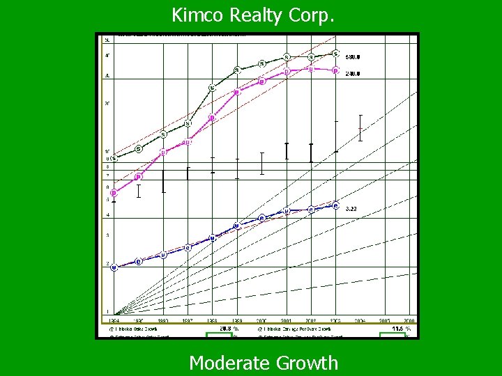 Kimco Realty Corp. Moderate Growth 