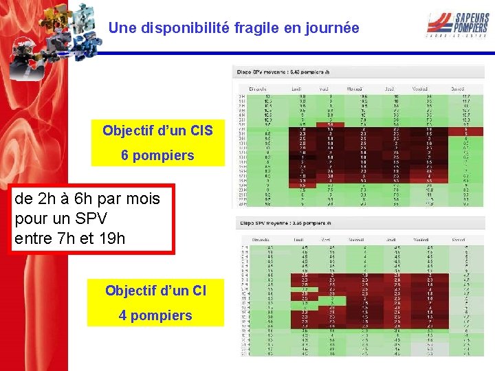Une disponibilité fragile en journée Objectif d’un CIS 6 pompiers de 2 h à