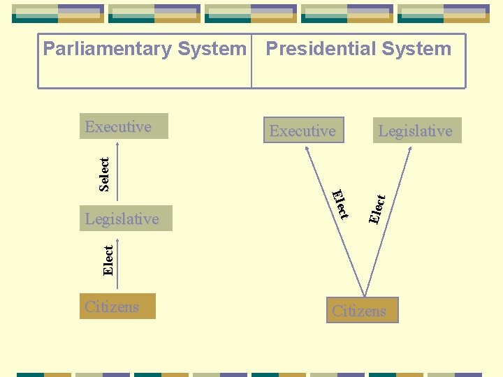 Parliamentary System Presidential System Executive Legislative Elect t Ele c Legislative Elec t Select