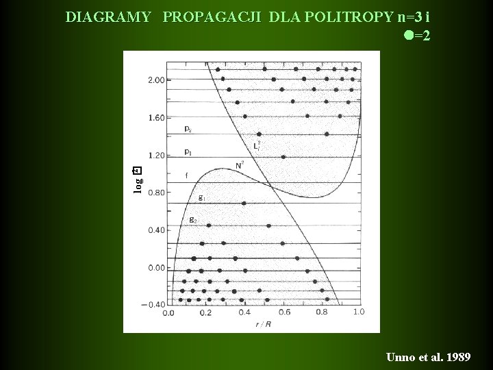 2 log � DIAGRAMY PROPAGACJI DLA POLITROPY n=3 i =2 Unno et al. 1989
