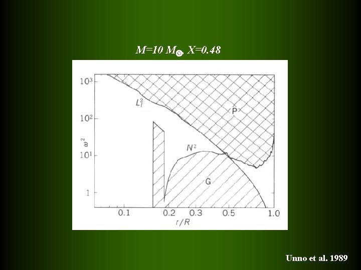 M=10 M , X=0. 48 Unno et al. 1989 
