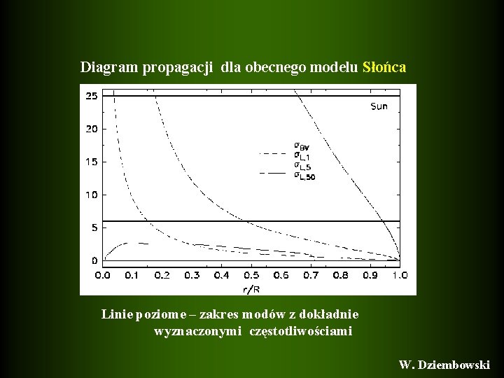 Diagram propagacji dla obecnego modelu Słońca Linie poziome – zakres modów z dokładnie wyznaczonymi