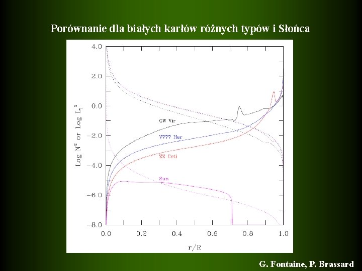 Porównanie dla białych karłów różnych typów i Słońca G. Fontaine, P. Brassard 