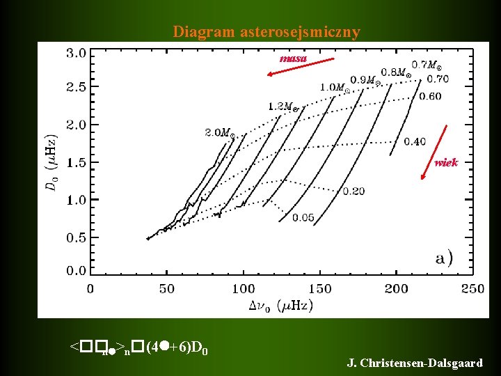 Diagram asterosejsmiczny masa wiek <��n >n�(4 +6)D 0 J. Christensen-Dalsgaard 