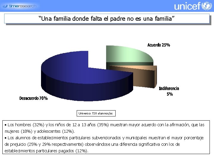 VÍCTIMA DE DISCRIMICACIÓN “Una familia donde falta el padre no es una familia” Universo: