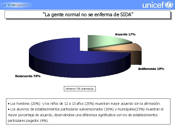 VÍCTIMA DE DISCRIMICACIÓN “La gente normal no se enferma de SIDA” Universo: 720 alumnos/as