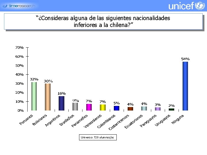 VÍCTIMA DE DISCRIMICACIÓN “¿Consideras alguna de las siguientes nacionalidades inferiores a la chilena? ”