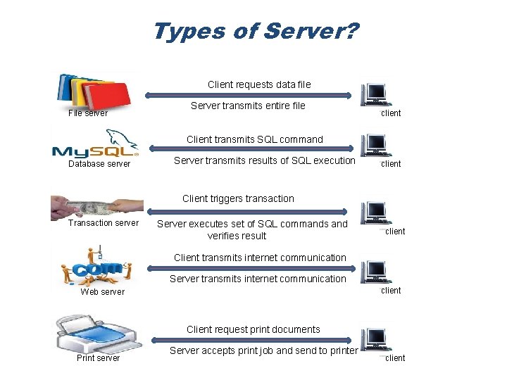 Types of Server? Client requests data file File server Server transmits entire file client