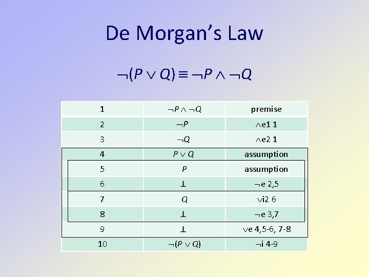 De Morgan’s Law (P Q) P Q 1 P Q premise 2 e 1