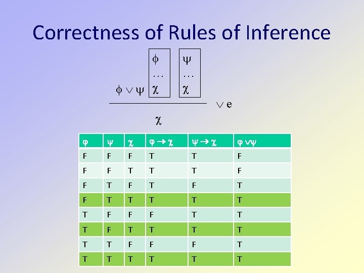 Correctness of Rules of Inference … e F F F T T T F