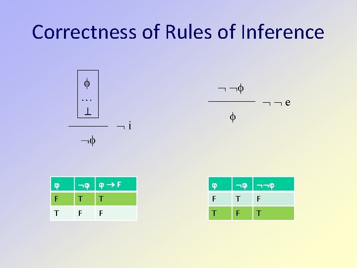 Correctness of Rules of Inference F F T T F T F F T