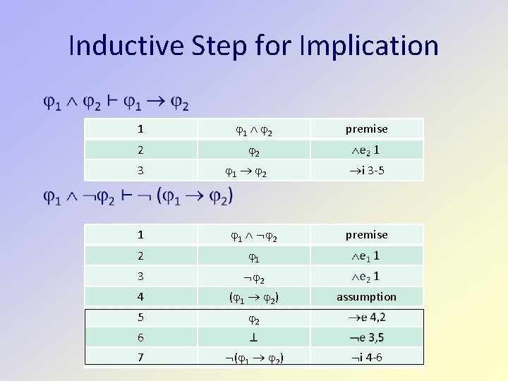 Inductive Step for Implication 1 1 2 2 2 3 1 2 1 1