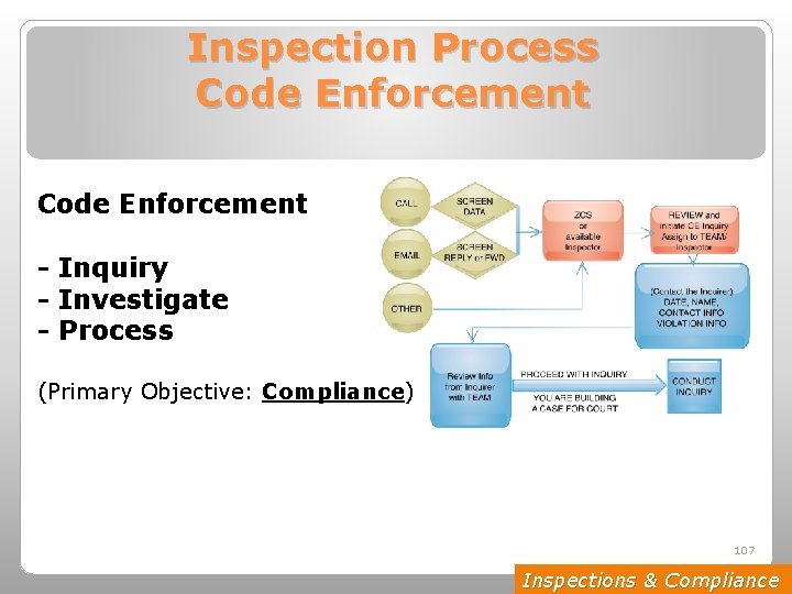 Inspection Process Code Enforcement - Inquiry - Investigate - Process (Primary Objective: Compliance) 107