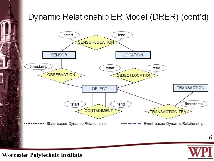 Dynamic Relationship ER Model (DRER) (cont’d) 6 Worcester Polytechnic Institute 