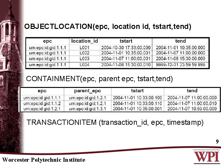 OBJECTLOCATION(epc, location id, tstart, tend) CONTAINMENT(epc, parent epc, tstart, tend) TRANSACTIONITEM (transaction_id, epc, timestamp)