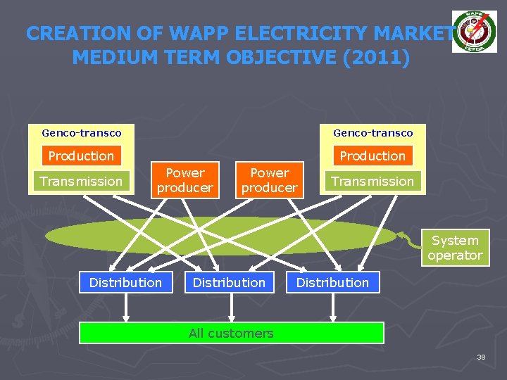 CREATION OF WAPP ELECTRICITY MARKET MEDIUM TERM OBJECTIVE (2011) Genco-transco Production Transmission Power producer