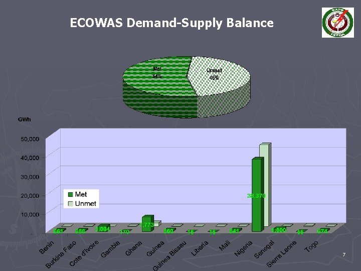 ECOWAS Demand-Supply Balance 7 