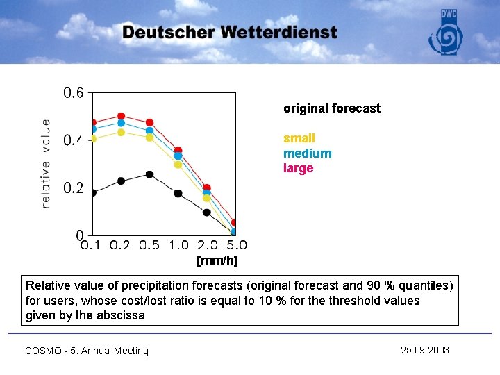 original forecast small medium large [mm/h] Relative value of precipitation forecasts (original forecast and