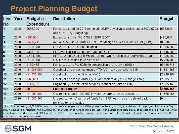 Project Planning Budget Line Year Budget or Description No. Expenditure Budget 1 2018 $585,