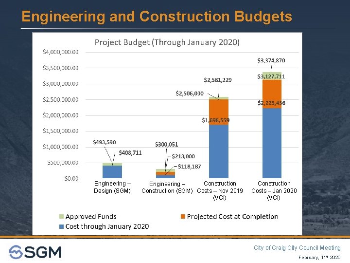 Engineering and Construction Budgets Engineering – Design (SGM) Construction Engineering – Costs – Nov