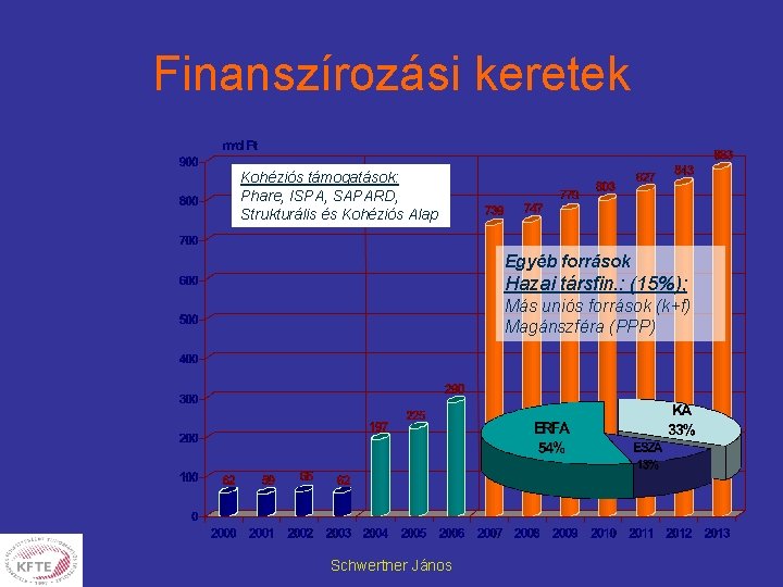 Finanszírozási keretek Kohéziós támogatások: Phare, ISPA, SAPARD, Strukturális és Kohéziós Alap Egyéb források Hazai