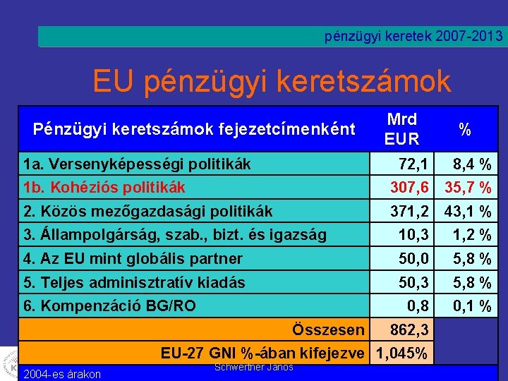 pénzügyi keretek 2007 -2013 EU pénzügyi keretszámok Pénzügyi keretszámok fejezetcímenként 1 a. Versenyképességi politikák