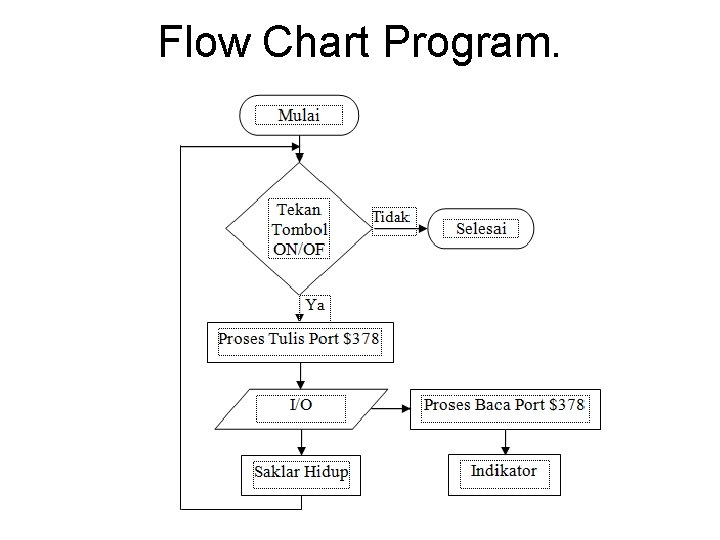 Flow Chart Program. 