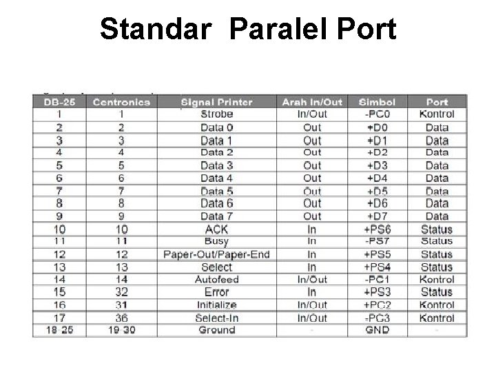 Standar Paralel Port 