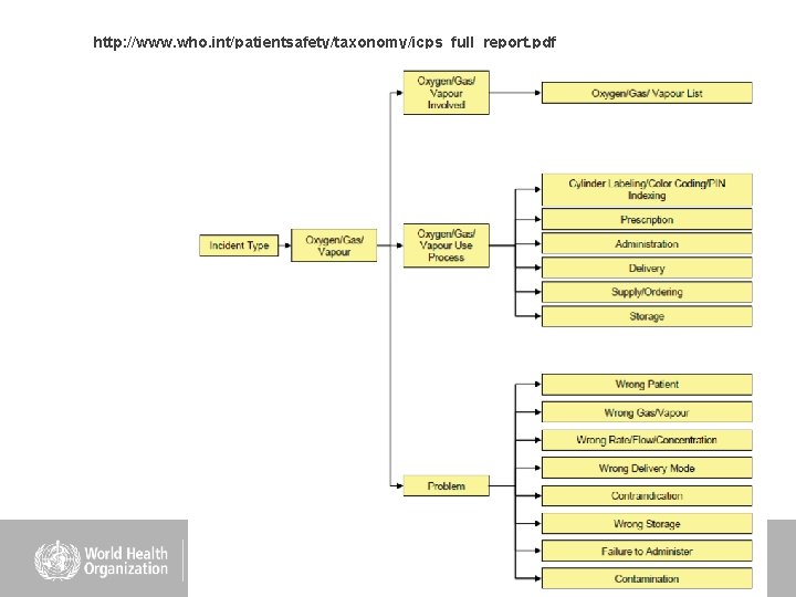 http: //www. who. int/patientsafety/taxonomy/icps_full_report. pdf http: //www. who. int/patientsafety/taxonomy/icps_full_report. pdf