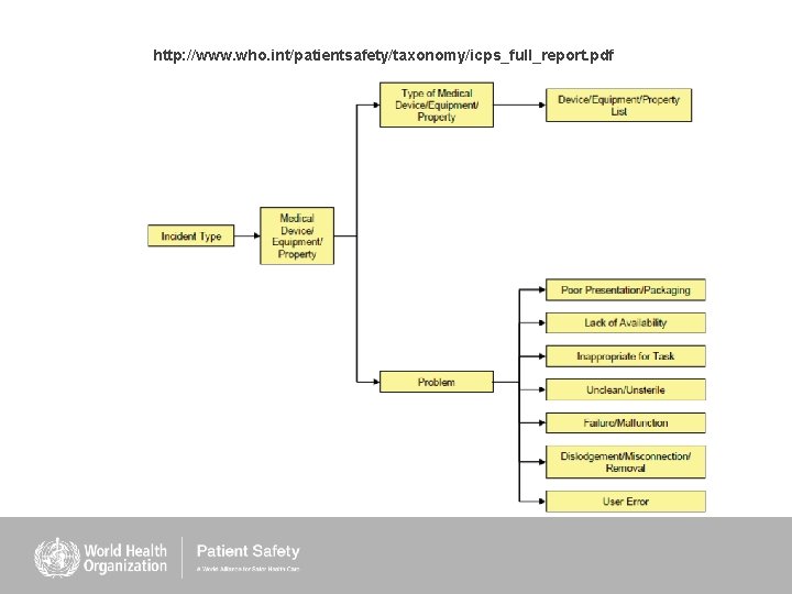 http: //www. who. int/patientsafety/taxonomy/icps_full_report. pdf http: //www. who. int/patientsafety/taxonomy/icps_full_report. pdf