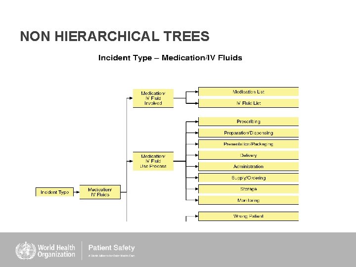 NON HIERARCHICAL TREES NON HIERARCHICAL TREES