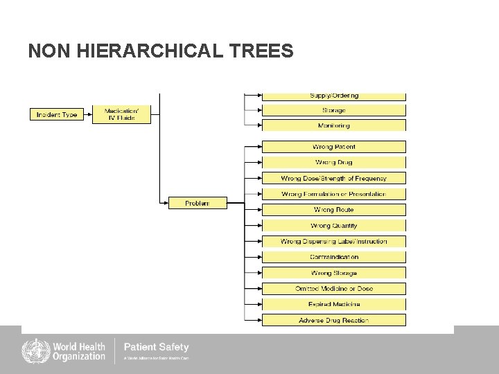 NON HIERARCHICAL TREES NON HIERARCHICAL TREES