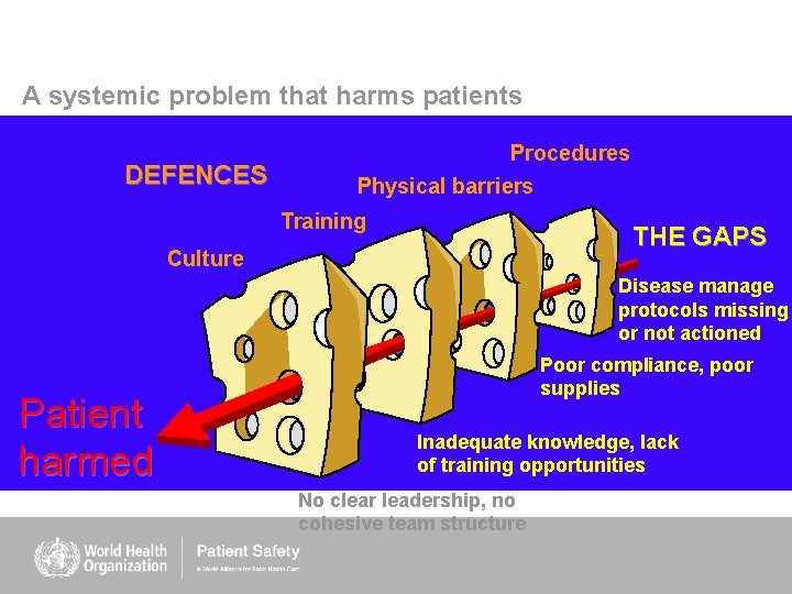 A systemic problem that harms patients DEFENCES Procedures Physical barriers Training THE GAPS Culture A systemic problem that harms patients DEFENCES Procedures Physical barriers Training THE GAPS Culture