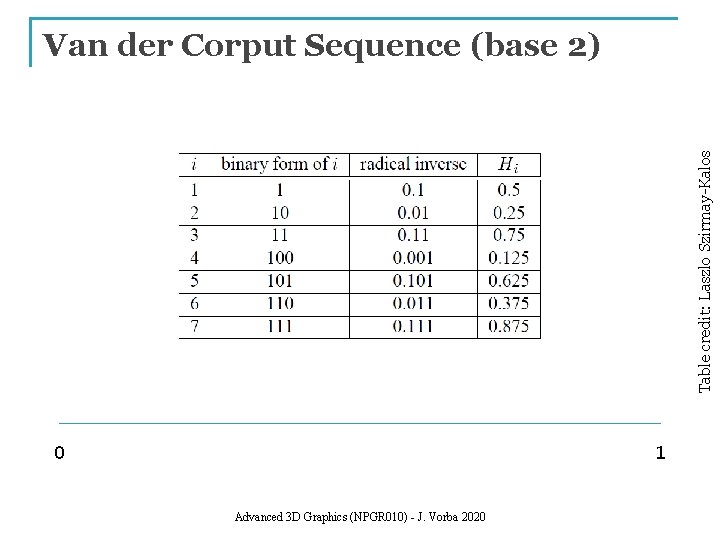 Table credit: Laszlo Szirmay-Kalos Van der Corput Sequence (base 2) 0 1 Advanced 3