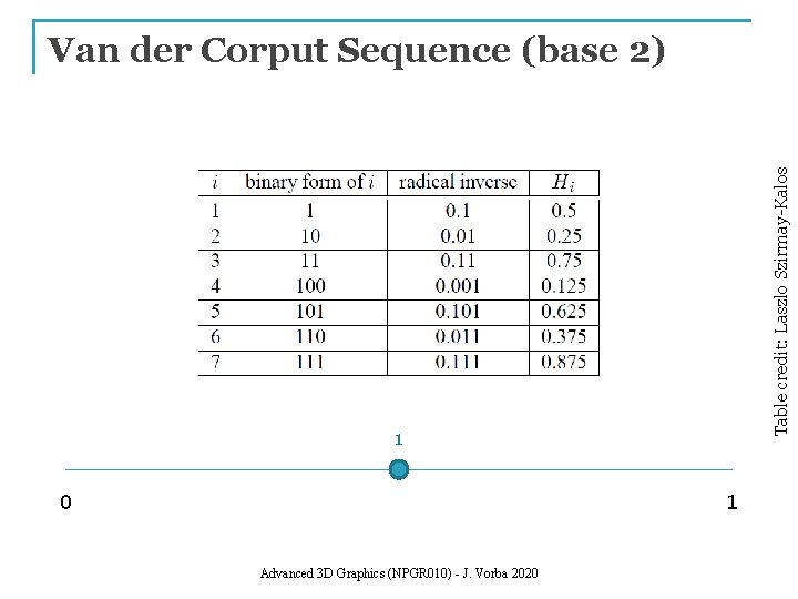 Table credit: Laszlo Szirmay-Kalos Van der Corput Sequence (base 2) 1 0 1 Advanced