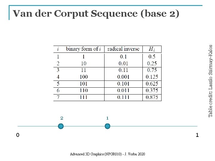 2 Table credit: Laszlo Szirmay-Kalos Van der Corput Sequence (base 2) 1 0 1