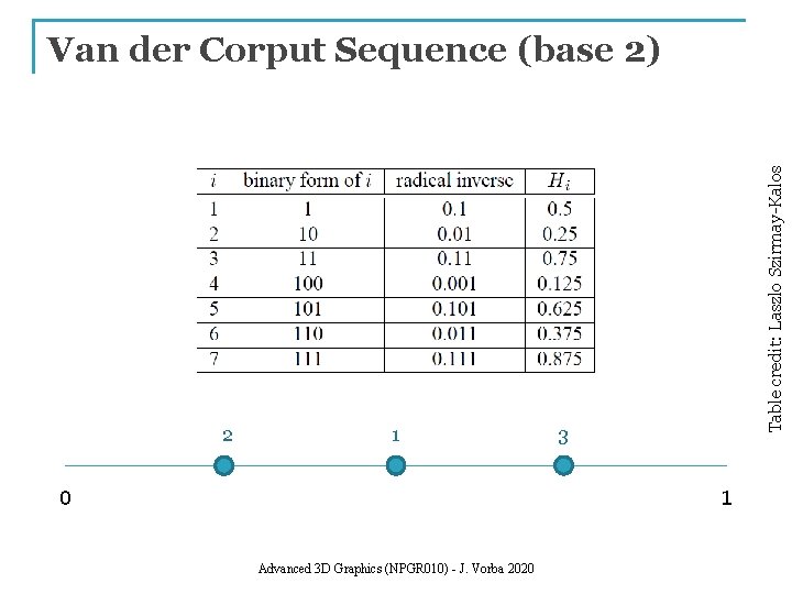 2 1 0 Table credit: Laszlo Szirmay-Kalos Van der Corput Sequence (base 2) 3