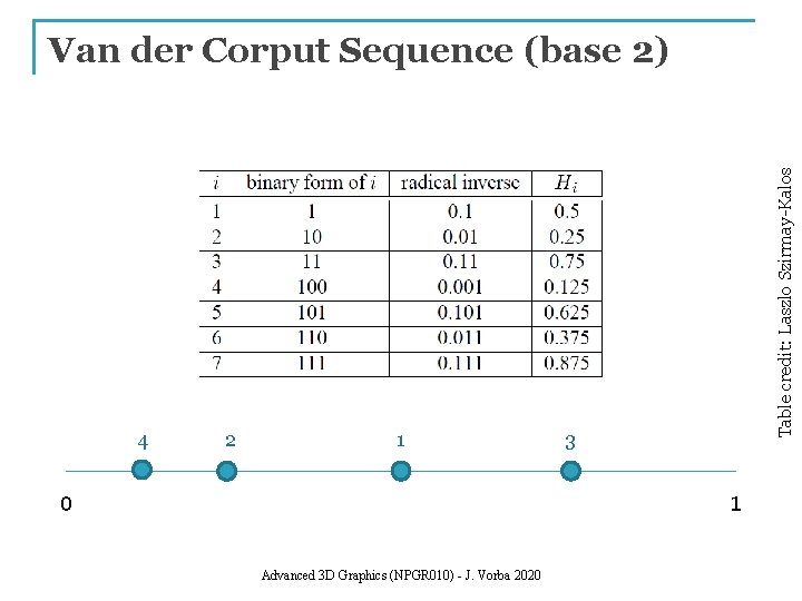 4 2 1 0 Table credit: Laszlo Szirmay-Kalos Van der Corput Sequence (base 2)