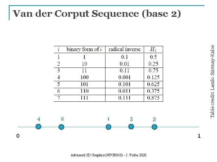 4 2 1 5 0 Table credit: Laszlo Szirmay-Kalos Van der Corput Sequence (base