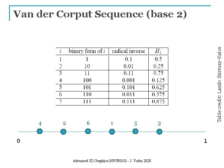 4 2 6 1 5 0 Table credit: Laszlo Szirmay-Kalos Van der Corput Sequence