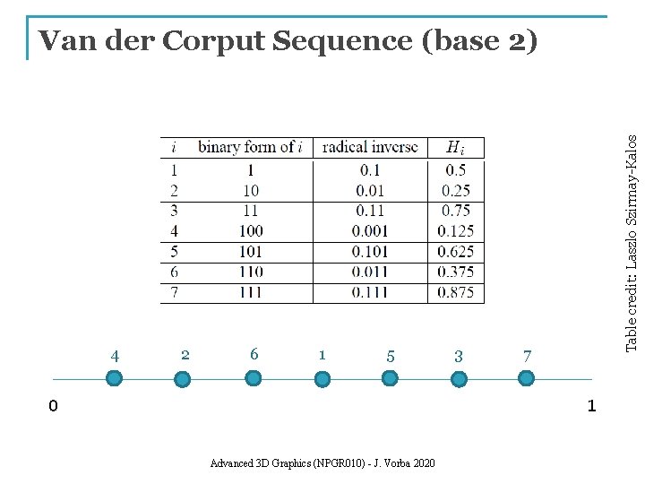 4 2 6 1 5 0 3 Table credit: Laszlo Szirmay-Kalos Van der Corput