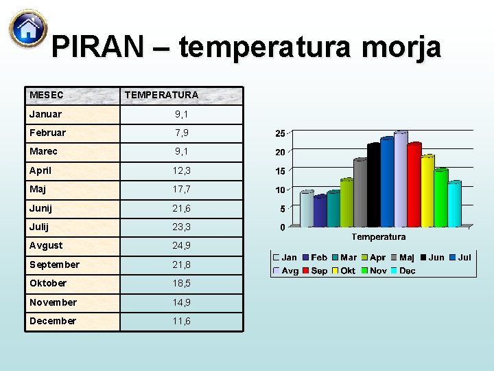 PIRAN – temperatura morja MESEC TEMPERATURA Januar 9, 1 Februar 7, 9 Marec 9,