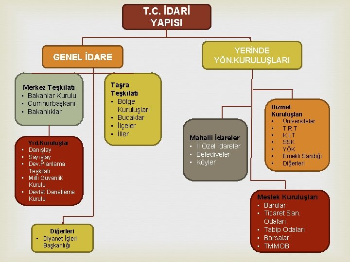 T. C. İDARİ YAPISI GENEL İDARE Merkez Teşkilatı • Bakanlar Kurulu • Cumhurbaşkanı •