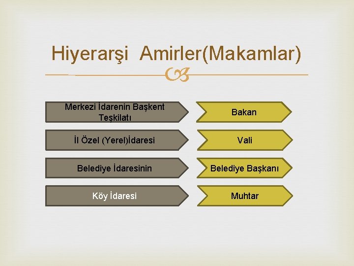 Hiyerarşi Amirler(Makamlar) Merkezi İdarenin Başkent Teşkilatı Bakan İl Özel (Yerel)İdaresi Vali Belediye İdaresinin Belediye