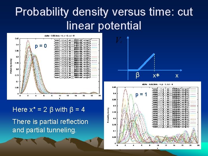Probability density versus time: cut linear potential p=0 β p=1 Here x* = 2