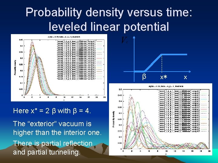 Probability density versus time: leveled linear potential β Here x* = 2 β with