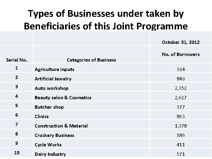 Types of Businesses under taken by Beneficiaries of this Joint Programme October 31, 2012