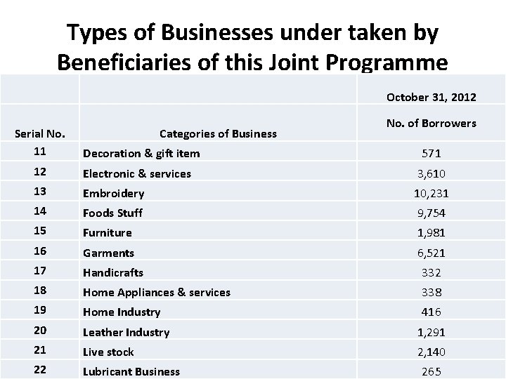 Types of Businesses under taken by Beneficiaries of this Joint Programme October 31, 2012