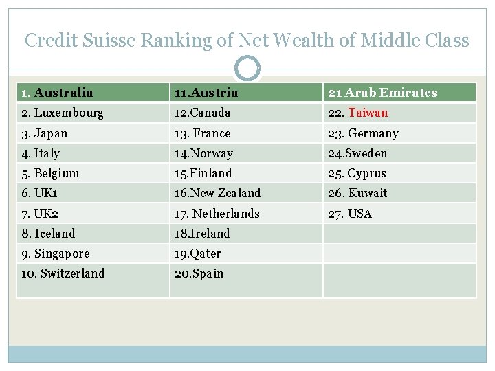 Credit Suisse Ranking of Net Wealth of Middle Class 1. Australia 11. Austria 21
